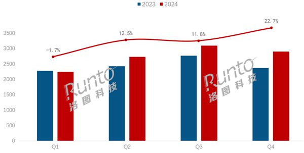中国电视火遍全球！2024年出口超1.1亿台 420万涌入日本