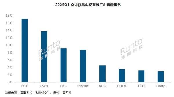 Q1全球液晶电视面板出货量增长超10% 京东方登顶