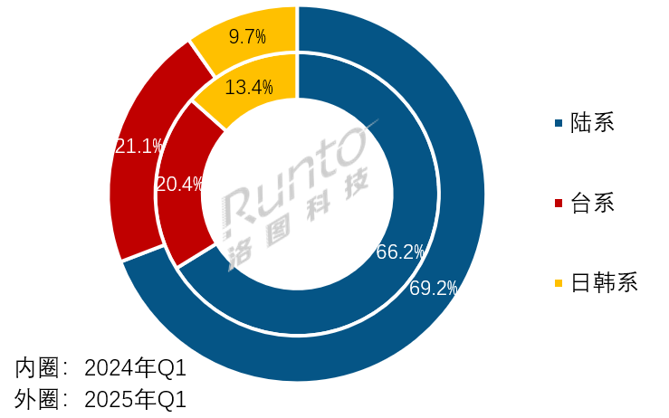 季报 | 2025Q1全球液晶电视面板出货量上涨超10%；75+英寸上涨61%；产能出清并购加速中，“主体集中”趋势更显著