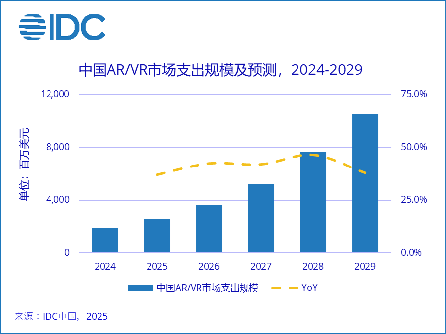 2024-2029年中国AR/VR市场规模复合增长率将达41.1%