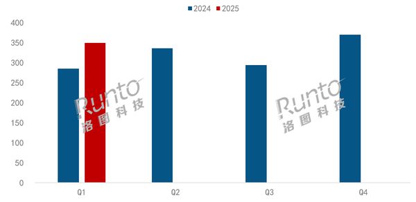 一季度中国智能平板规模涨幅超20%