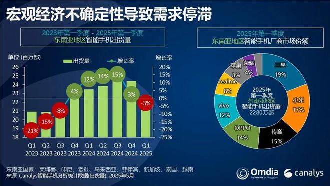 Canalys：经济不确定性压制需求 一季度东南亚智能手机市场同比下滑3%