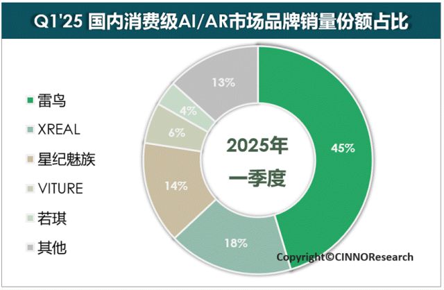 CINNO Research：一季度国内消费级AI/AR眼镜市场销量达9.6万台 同比增长45%