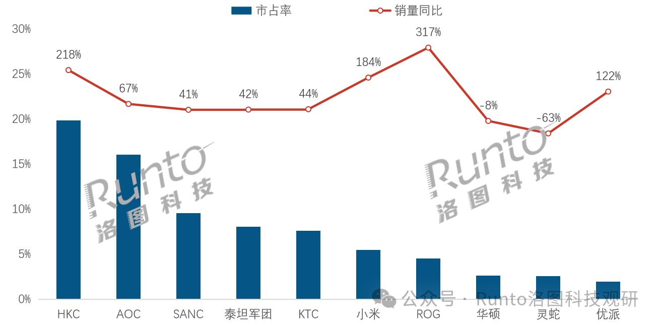 洛图4月排名 | 中国大陆电竞显示器线上市场品牌销量