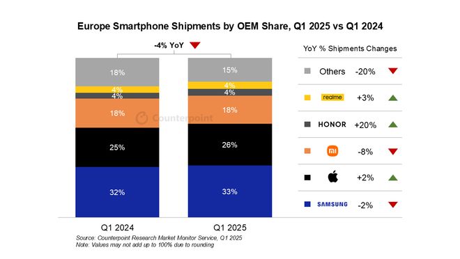 CounterPoint 报告 2025Q1 欧洲手机出货量：三星同比降 2%
