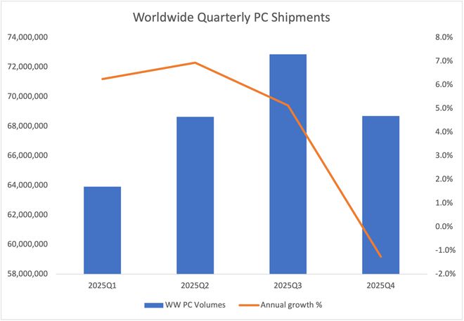IDC 预测 2025 全球传统 PC 出货量 2.74 亿台、同比增长4.1%