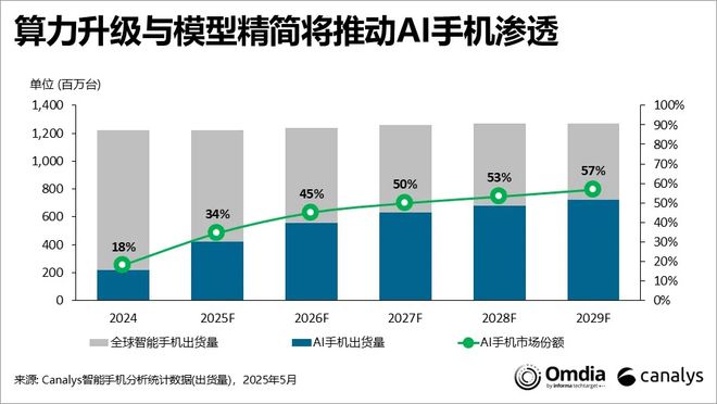 Canalys：预计今年AI手机渗透率将达34%，算力与模型成推动因素
