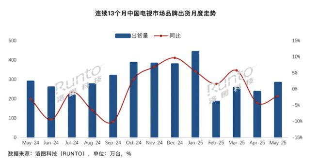 5月中国电视整机出货量283.0万台 同比下降2.1%