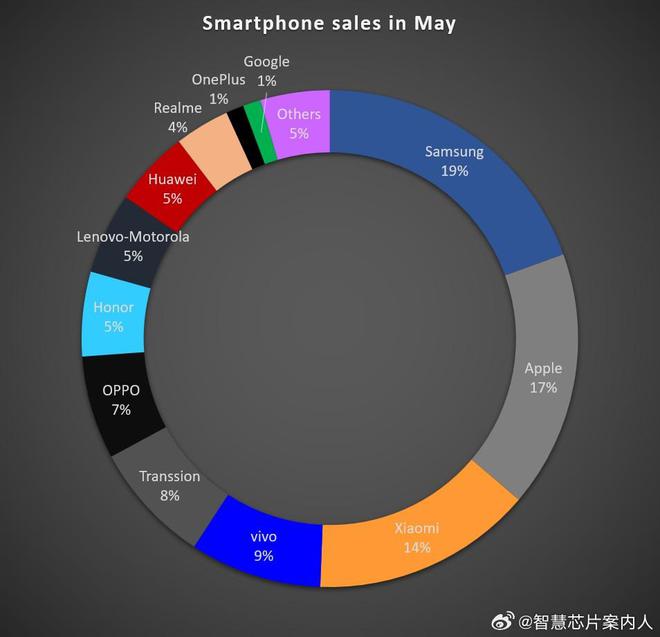 五月全球格局突变，vivo冲到第四，国产第二