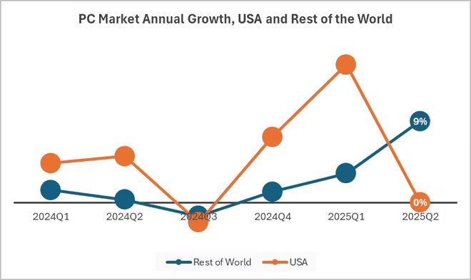 IDC 报告 2025Q2 全球 PC 出货量：联想同比增 15.2%