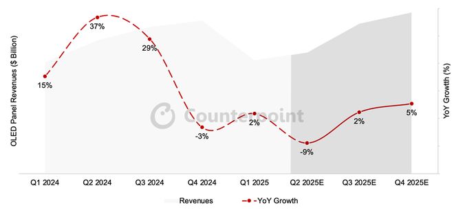 CounterPoint 报告 2025Q1 全球 OLED 面板出货