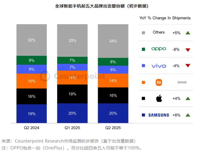 Counterpoint：2025Q2 全球智能手机出货量三星、苹果、小米前三