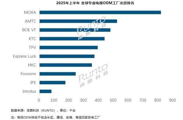 上半年全球专业电视ODM工厂出货排名：富士康仅第八