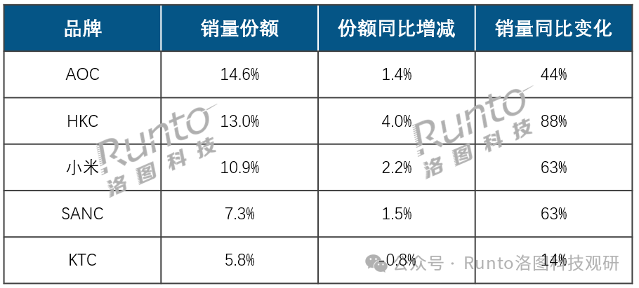 半年报 | 2025H1中国显示器线上市场销量增长30%；电竞市占率达63%；OLED、Mini LED增速均超170%