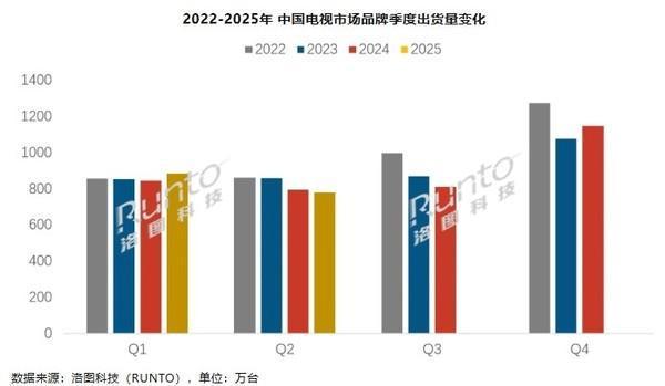 上半年中国大陆电视出货量达1662.5万台 TCL海信前二