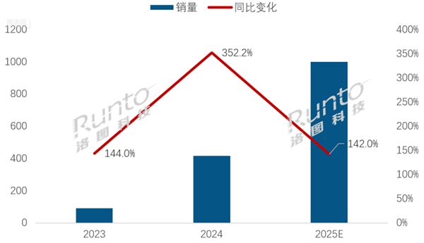 2025年中国MiniLED电视销量将破1000万台