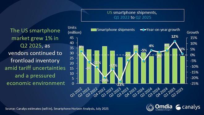 Canalys 报告 2025Q2 美国手机出货：苹果同比降 11%、三星增 38%