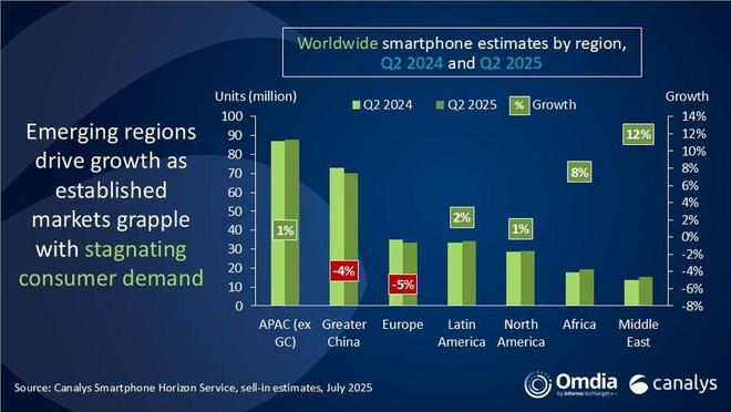 Canalys 报告 2025Q2 全球手机出货量：三星同比增 7%