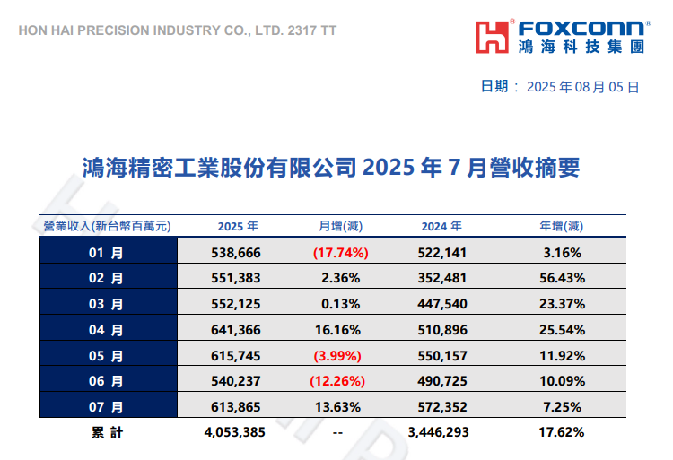 鸿海2025年7月营收6139亿新台币，计算机终端产品及消费智能产品成长强劲
