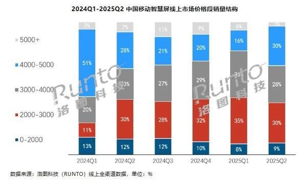 上半年移动智慧屏全渠道销量大涨45% 海信线上前二