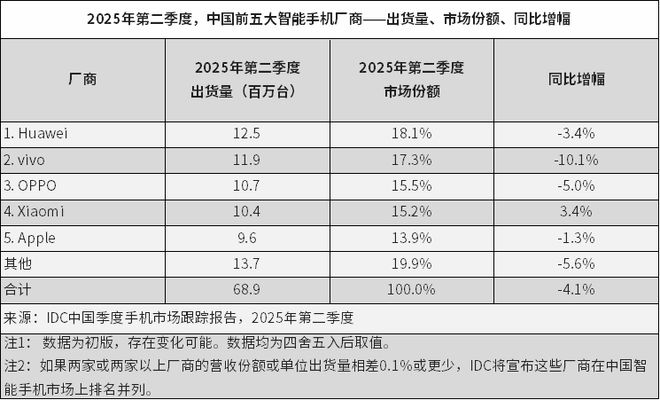 IDC二季度中、美智能手机市场速览：华为重夺中国市场榜首 联想居美国第三