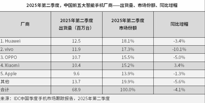 华为创新高，苹果创新低，小米唯一正增长