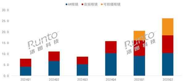中国智能眼镜销量暴增148% 可拍摄眼镜火了