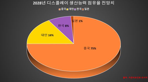 机构：2028年中国大陆显示屏产能份额将增长至75%