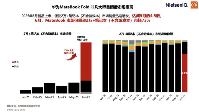 鸿蒙折叠电脑市场份额达 73%，笔记本加速迈向折叠屏时代