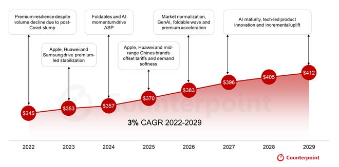 Counterpoint 预测 2029 年全球智能手机平均售价达 412 美元