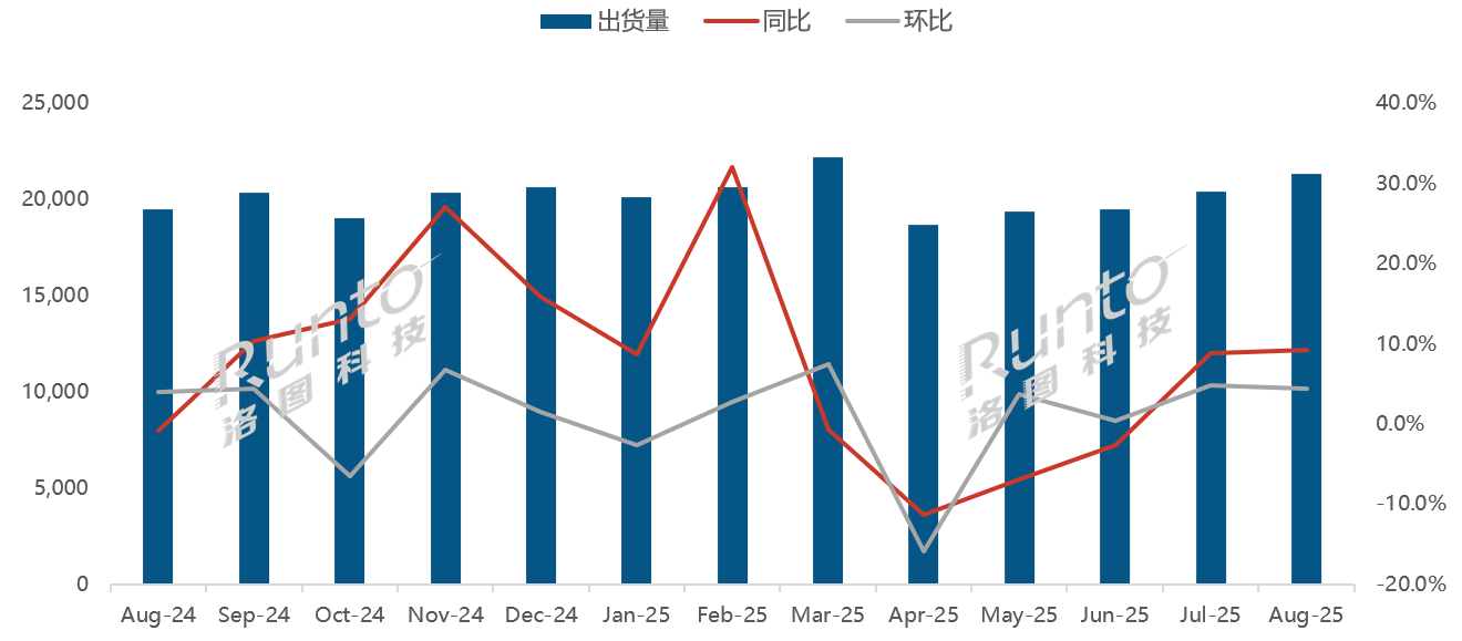 洛图8月排名 | 全球液晶电视面板市场月度出货