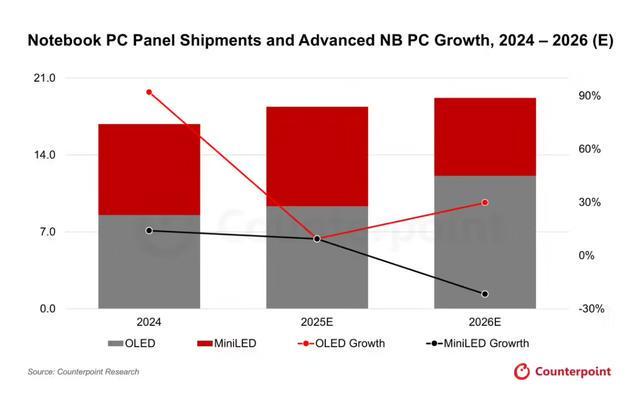 CounterPoint：2026 年 OLED 笔记本面板出货量预估同比增幅达 30%