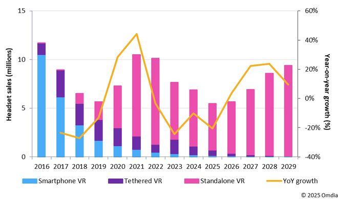 Omdia：VR头显应用场景仍属小众领域 AR智能眼镜正成为新焦点