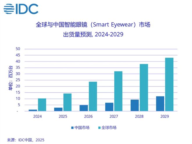 IDC：2025 上半年全球智能眼镜市场出货量达 406.5 万台