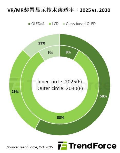 TrendForce：OLEDoS 站上 VR/MR 风口，京东方等国产厂商加速破局