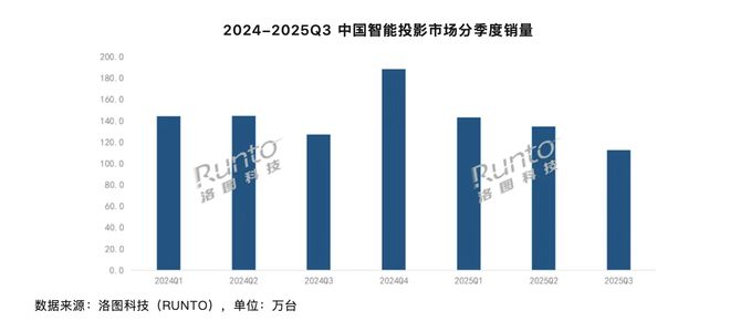 2025 年Q3中国大陆智能投影市场销量 112.4 万台同比下降 11.5%