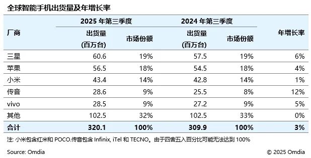 Omdia 报告 2025Q3 全球手机出货量：三星同比增 6%、苹果增 4%