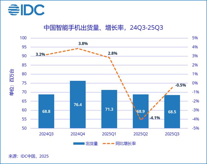 IDC：第三季度中国智能手机出货量约6846万台 同比下降0.5%