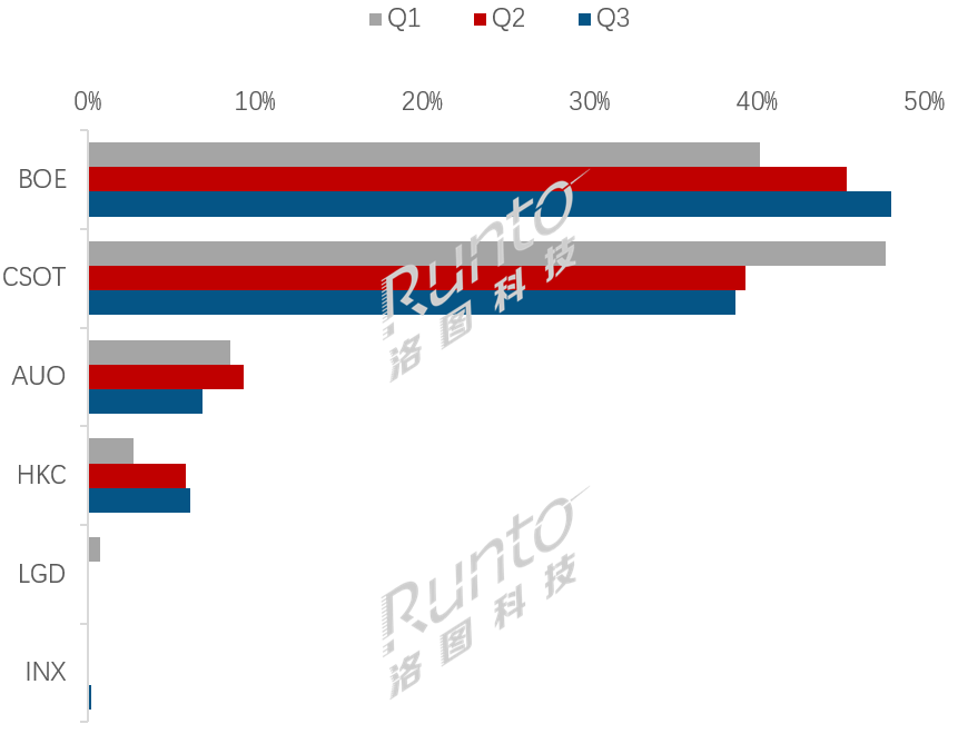 季报 | 2025Q3全球大尺寸交互平板显示面板市场反转，出货量大幅增长12%