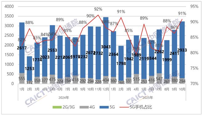 中国信通院：今年10月国内市场手机出货量3226.7万部同比增长8.7%