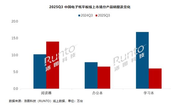 2025年中国电子纸平板市场回暖 国产品牌主导增长