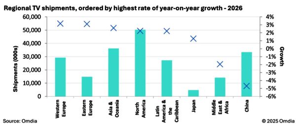 世界杯助力！2026年全球电视出货量将突破2.1亿台