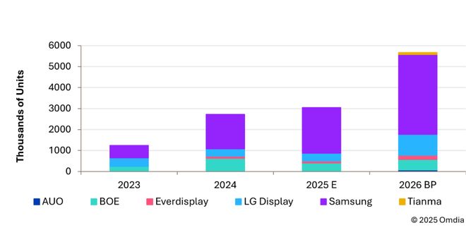 Omdia：2025年全球车载OLED面板出货量有望同比增长11.8%