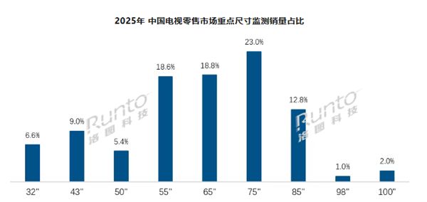 2025年中国各电视尺寸份额出炉：75英寸一骑绝尘
