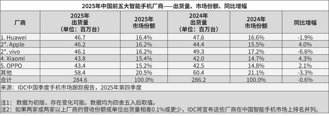 机构：2025年中国智能手机市场出货量2.85亿台，华为登顶