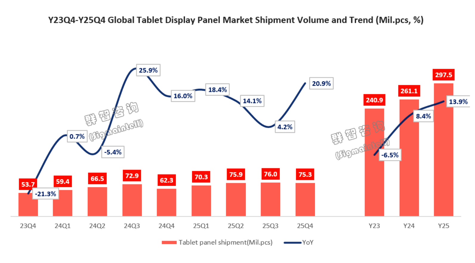14% 同比增长背后，平板面板产业的 2025 变局与 2026 新主线