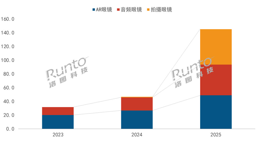 2025年中国智能眼镜销量大涨211%下的品牌竞争格局