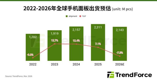 TrendForce：预估2026年手机显示面板出货下滑7.3%，结束增长