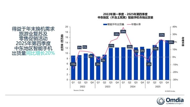 Omdia：2025年Q4中东智能手机市场出货量同比增长20% 达到1490万部