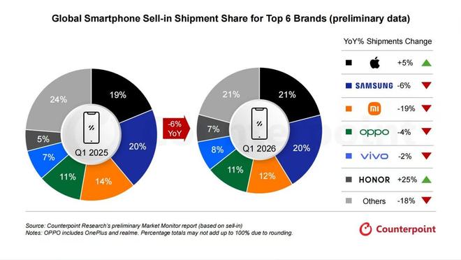 2026年Q1全球智能手机出货量同比下降6% 荣耀、苹果实现正增长